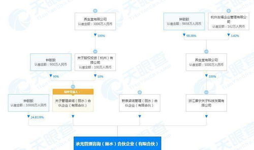 養生堂跨界布局 投資4.03億成立管理咨詢公司，資產管理與咨詢業務協同發展